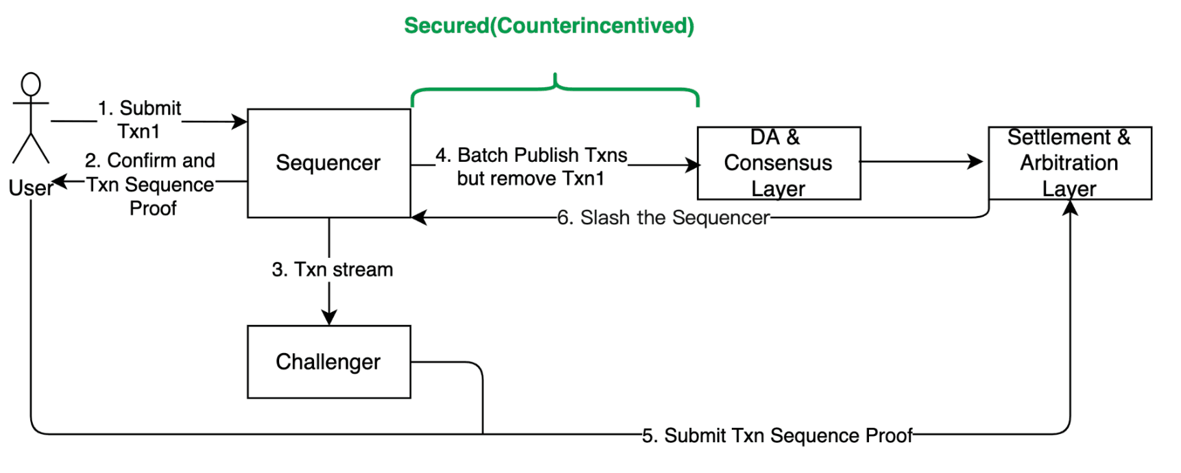 With Sequence Proof Diagram